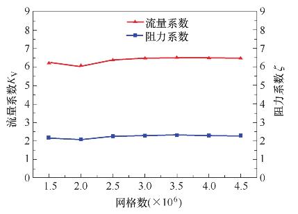 網格無關性驗證
